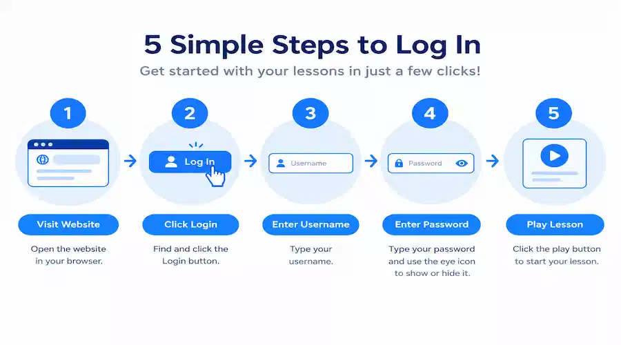 5-step login flow showing how to visit a website, click the login button, enter a username and password, use the password visibility icon, and start a lesson.